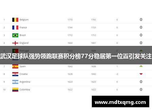 武汉足球队强势领跑联赛积分榜77分稳居第一位置引发关注