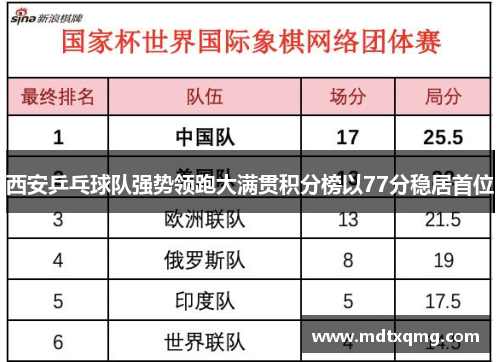 西安乒乓球队强势领跑大满贯积分榜以77分稳居首位